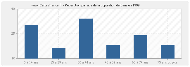 Répartition par âge de la population de Bans en 1999