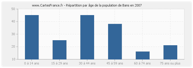Répartition par âge de la population de Bans en 2007