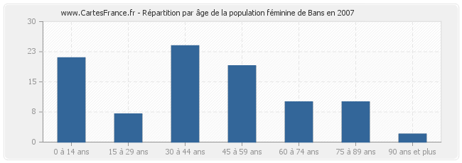 Répartition par âge de la population féminine de Bans en 2007