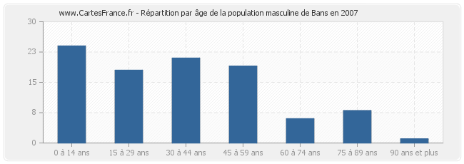 Répartition par âge de la population masculine de Bans en 2007