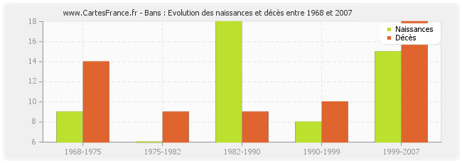 Bans : Evolution des naissances et décès entre 1968 et 2007