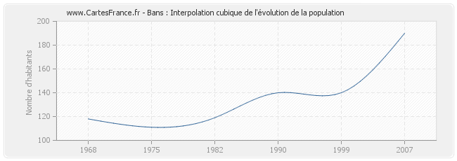 Bans : Interpolation cubique de l'évolution de la population