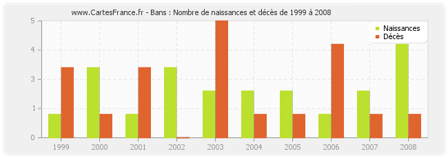 Bans : Nombre de naissances et décès de 1999 à 2008