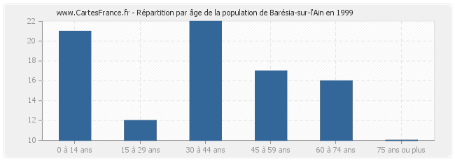 Répartition par âge de la population de Barésia-sur-l'Ain en 1999