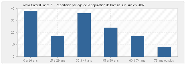 Répartition par âge de la population de Barésia-sur-l'Ain en 2007