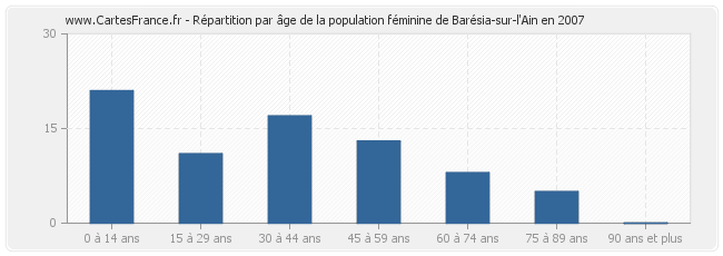 Répartition par âge de la population féminine de Barésia-sur-l'Ain en 2007