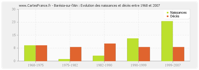 Barésia-sur-l'Ain : Evolution des naissances et décès entre 1968 et 2007