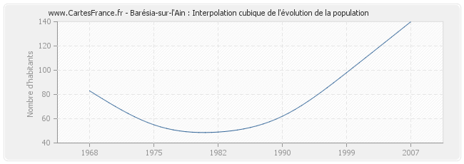 Barésia-sur-l'Ain : Interpolation cubique de l'évolution de la population