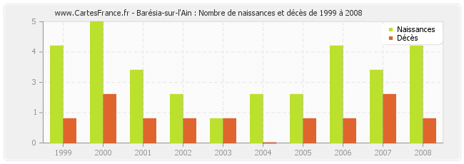 Barésia-sur-l'Ain : Nombre de naissances et décès de 1999 à 2008