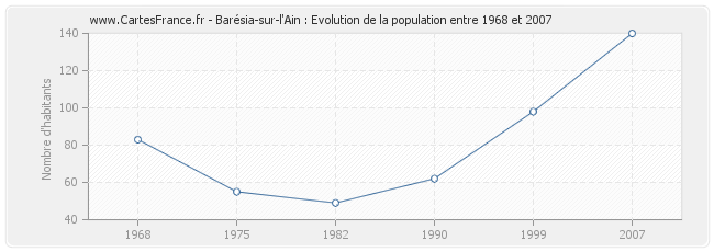 Population Barésia-sur-l'Ain