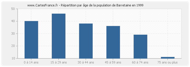 Répartition par âge de la population de Barretaine en 1999