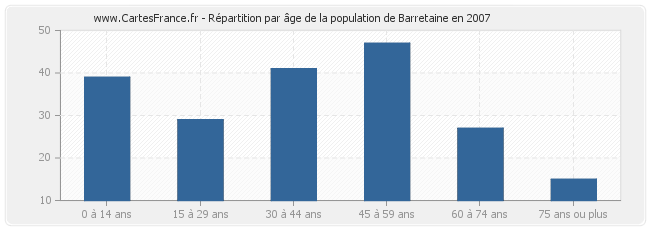 Répartition par âge de la population de Barretaine en 2007