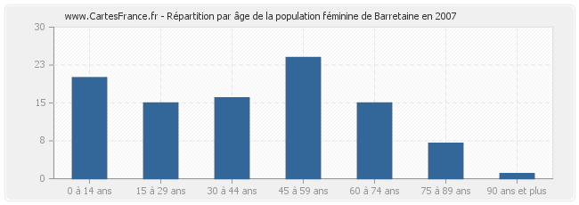 Répartition par âge de la population féminine de Barretaine en 2007