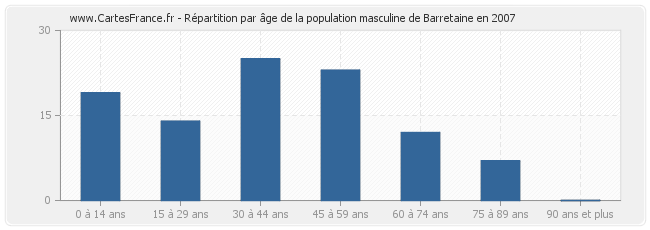 Répartition par âge de la population masculine de Barretaine en 2007