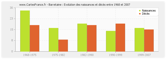 Barretaine : Evolution des naissances et décès entre 1968 et 2007