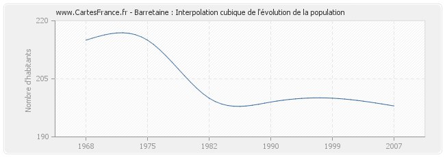 Barretaine : Interpolation cubique de l'évolution de la population