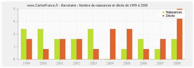 Barretaine : Nombre de naissances et décès de 1999 à 2008