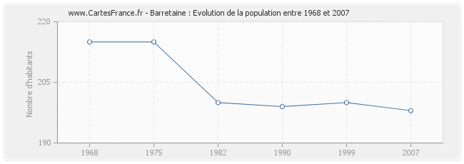 Population Barretaine