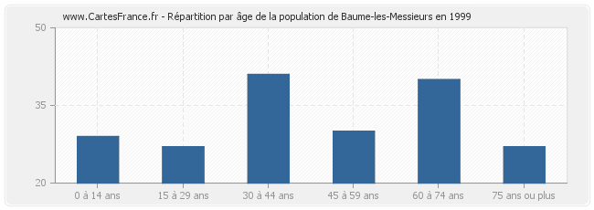 Répartition par âge de la population de Baume-les-Messieurs en 1999
