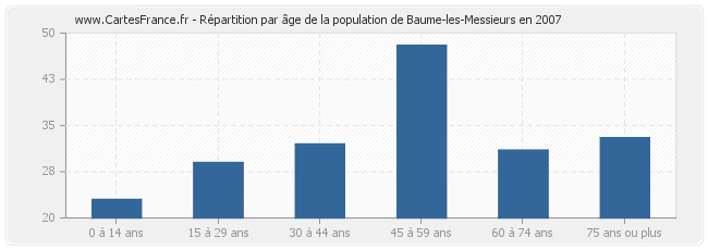 Répartition par âge de la population de Baume-les-Messieurs en 2007