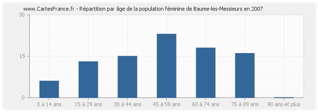 Répartition par âge de la population féminine de Baume-les-Messieurs en 2007