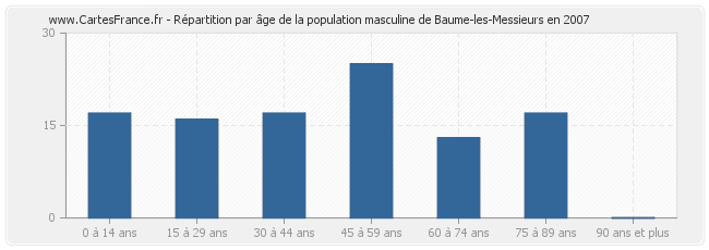 Répartition par âge de la population masculine de Baume-les-Messieurs en 2007