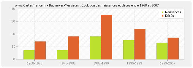 Baume-les-Messieurs : Evolution des naissances et décès entre 1968 et 2007