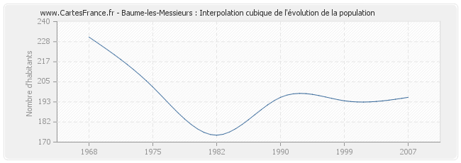 Baume-les-Messieurs : Interpolation cubique de l'évolution de la population