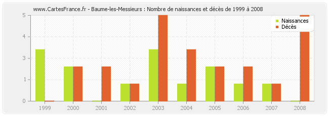 Baume-les-Messieurs : Nombre de naissances et décès de 1999 à 2008