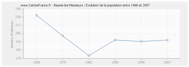 Population Baume-les-Messieurs