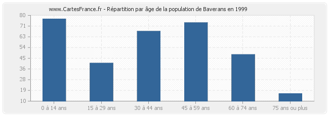 Répartition par âge de la population de Baverans en 1999