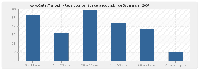 Répartition par âge de la population de Baverans en 2007