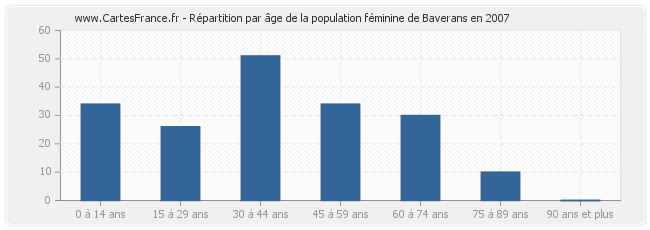 Répartition par âge de la population féminine de Baverans en 2007