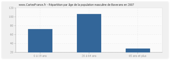 Répartition par âge de la population masculine de Baverans en 2007