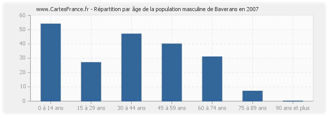 Répartition par âge de la population masculine de Baverans en 2007