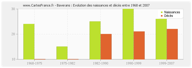 Baverans : Evolution des naissances et décès entre 1968 et 2007