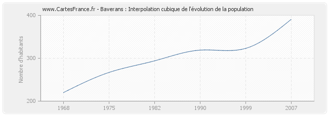 Baverans : Interpolation cubique de l'évolution de la population