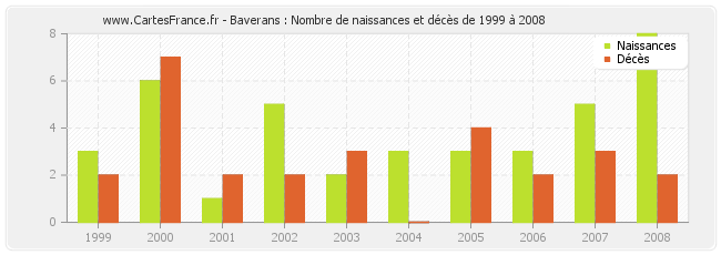 Baverans : Nombre de naissances et décès de 1999 à 2008