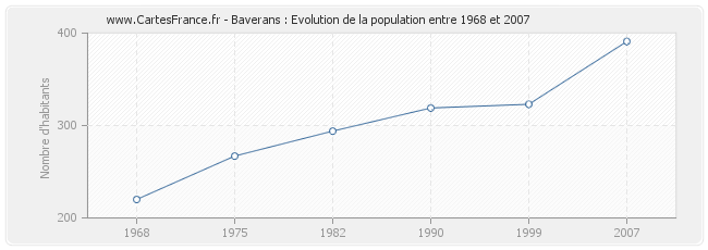 Population Baverans