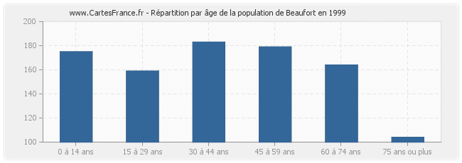 Répartition par âge de la population de Beaufort en 1999