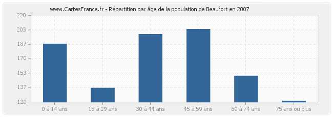 Répartition par âge de la population de Beaufort en 2007