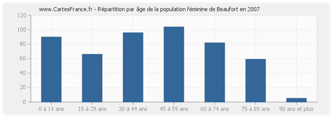 Répartition par âge de la population féminine de Beaufort en 2007