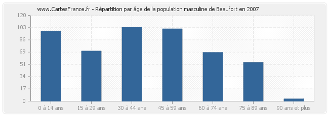 Répartition par âge de la population masculine de Beaufort en 2007