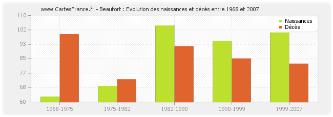 Beaufort : Evolution des naissances et décès entre 1968 et 2007