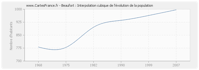 Beaufort : Interpolation cubique de l'évolution de la population