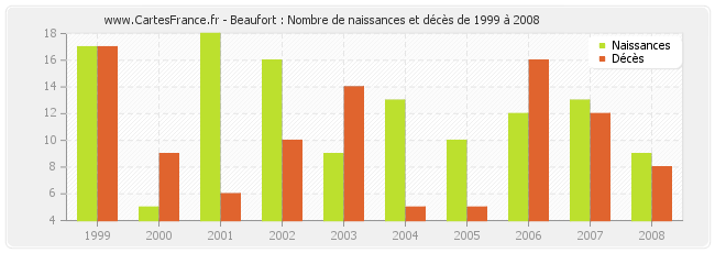 Beaufort : Nombre de naissances et décès de 1999 à 2008