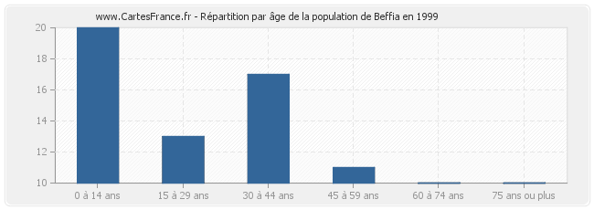Répartition par âge de la population de Beffia en 1999
