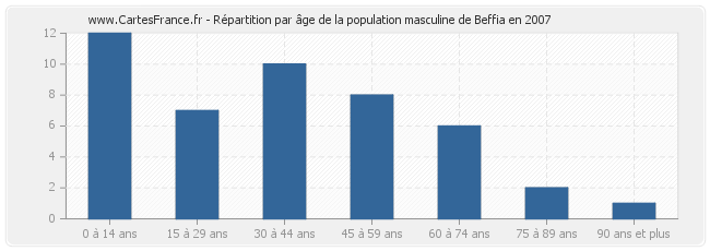 Répartition par âge de la population masculine de Beffia en 2007