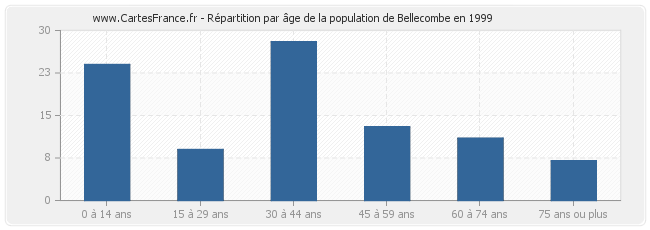 Répartition par âge de la population de Bellecombe en 1999