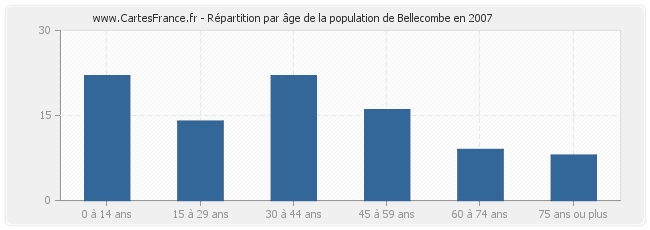 Répartition par âge de la population de Bellecombe en 2007